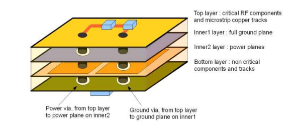 What is a 4-Layer PCB Stackup? What is the structure of a 4 layer PCB?