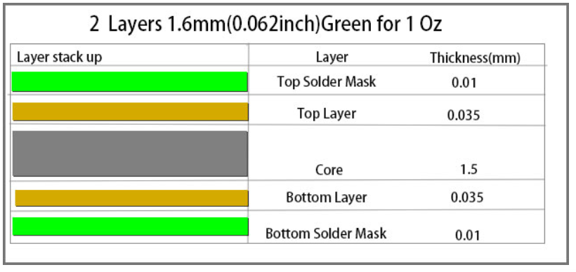 What is the standard thickness of a PCB? What determines the thickness of a PCB?