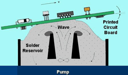 What is Wave Soldering? When do we use this soldering process?